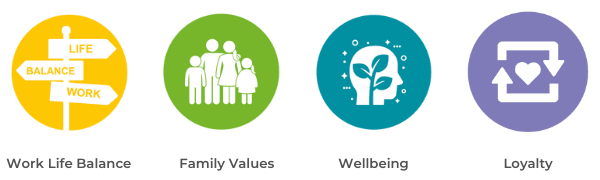 Our Values: Work Life Balance, Family Values, Wellbeing and Loyalty.