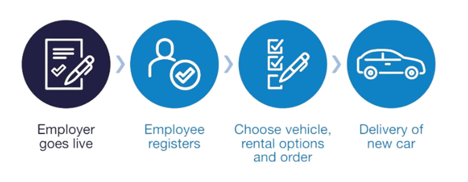 Agnew Leasing Affinity Car Scheme steps for the delivery of your new car