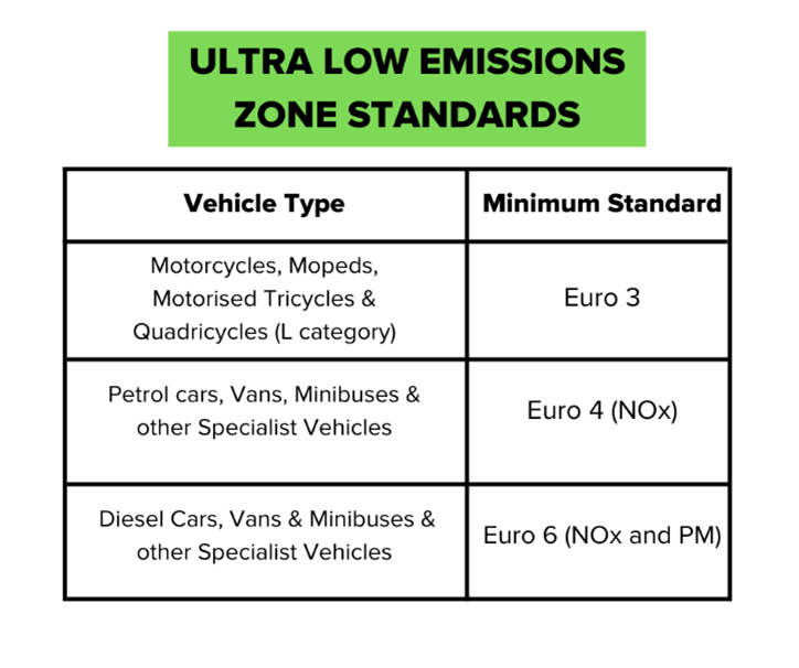 Ultra-Low Emission Zone Standards