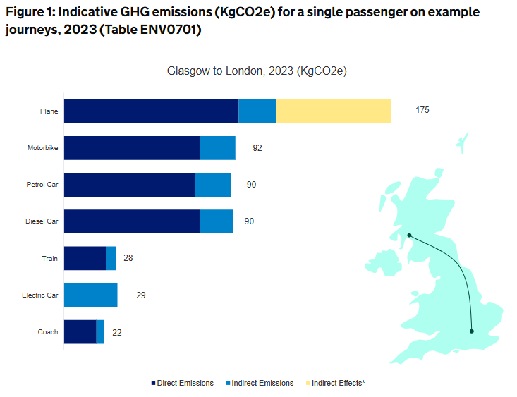 Bar chart comparing greenhouse gas emissions for different transport modes from Glasgow to London in 2023.