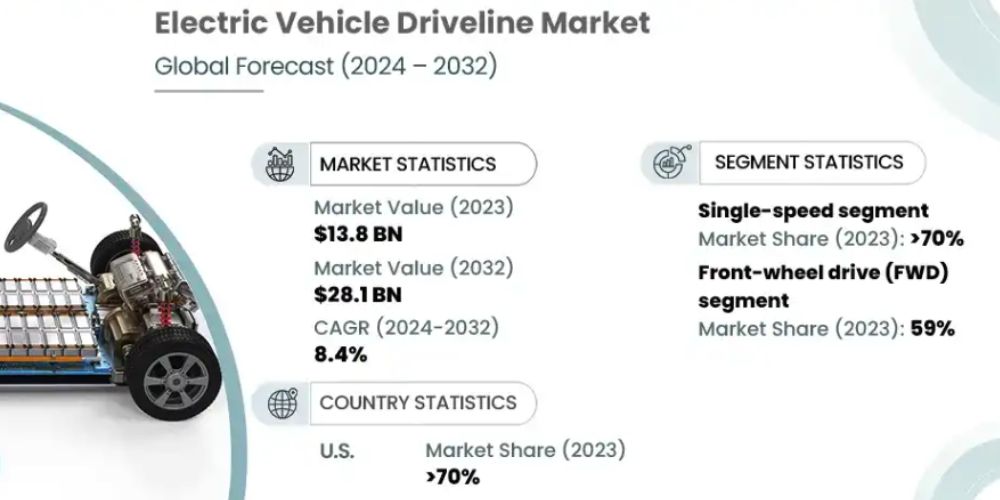 Electric Vehicle Market