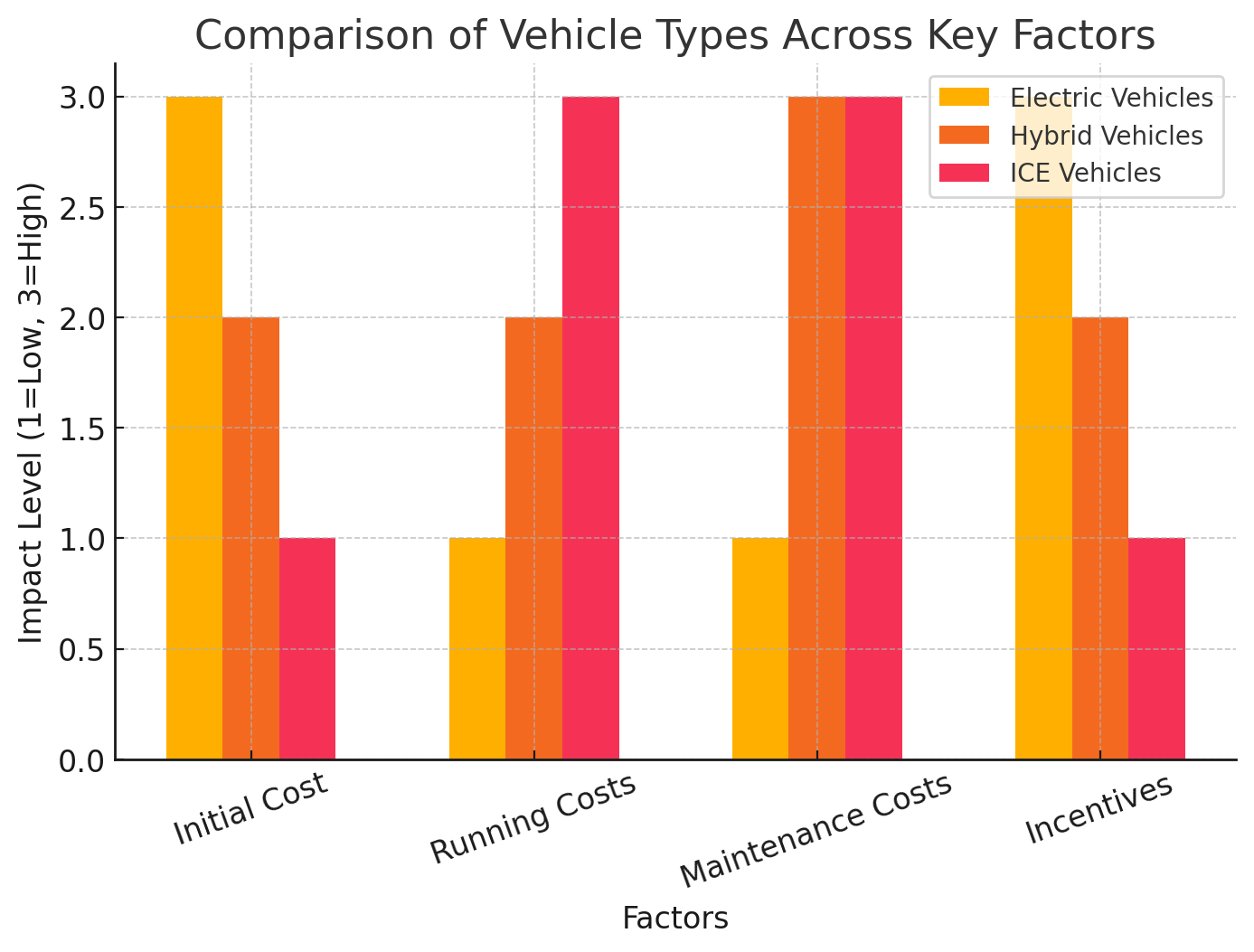 Bar chart comparing electric, hybrid, and ICE vehicles across initial cost, running costs, maintenance costs, and incentives.
