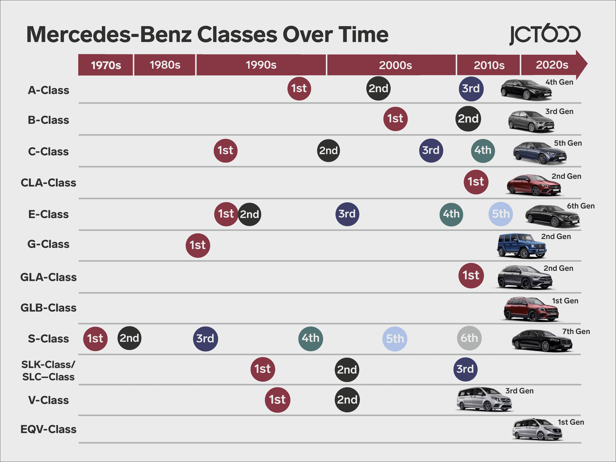 Mercedes-Benz classes timeline