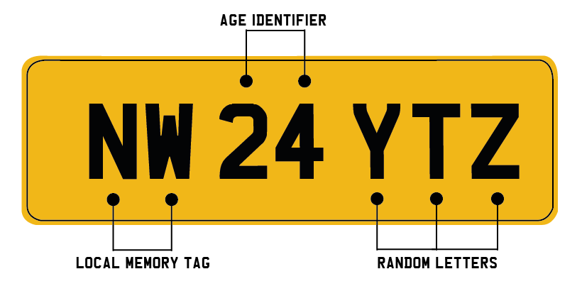 Three Part Identification Registration Plate Example with local memory tag, age identifier and random letters