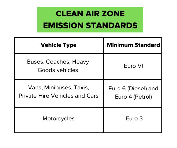 UltraLow Emission & Clean Air Zones Hampshire & Surrey Richmond