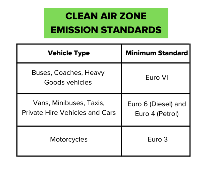 Clean Air Zone Emission Standards